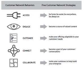 Customer Network Behaviors table