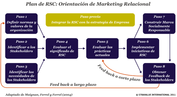 Plan de RSC: Orientación de Marketing Relacional